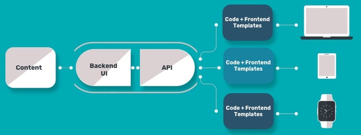 headless content management system (cms)